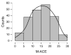 Figure 1 Bar graph showing the distribution of M-ACE scores across CIND and normal cognition groups