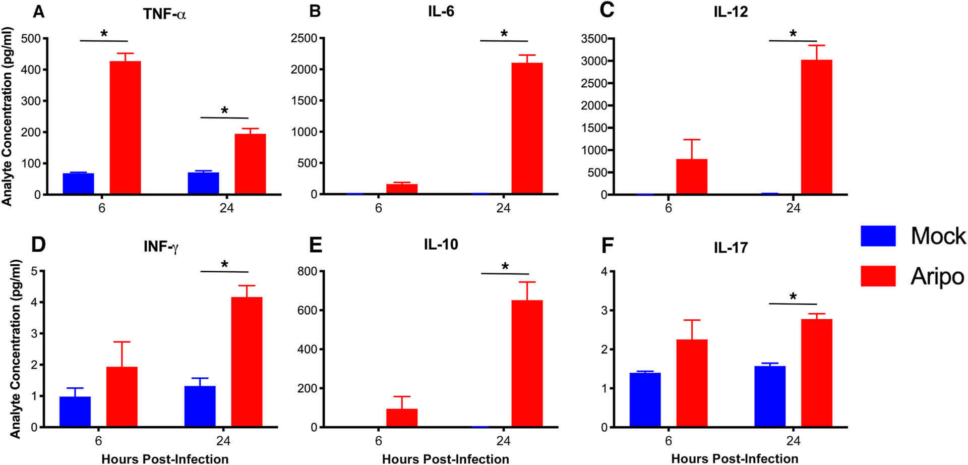 Figure 5: