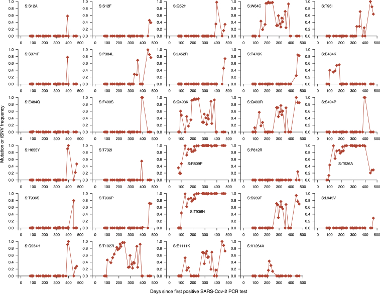 Figure 6