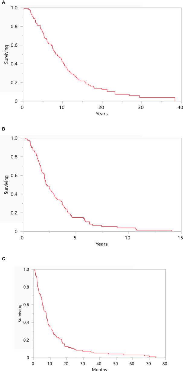 Figure 3