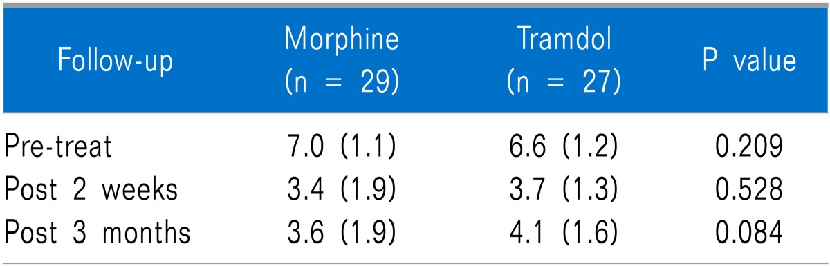 graphic file with name kjpain-26-265-i003.jpg