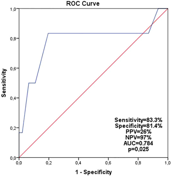 Figure 3