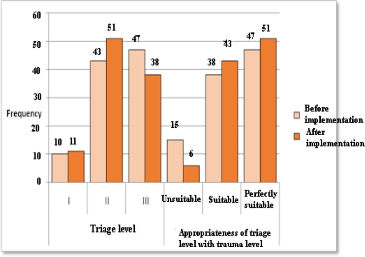 The Effect Of Implementation Of The Standard Clinical Practice 