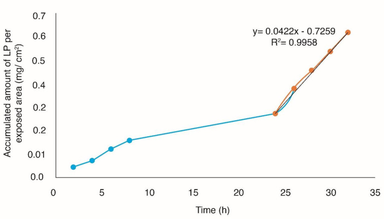 Figure 5