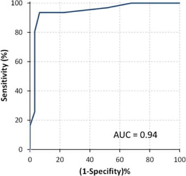 FIGURE 3