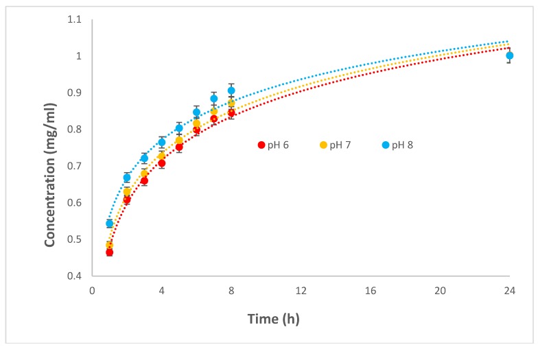 Figure 7