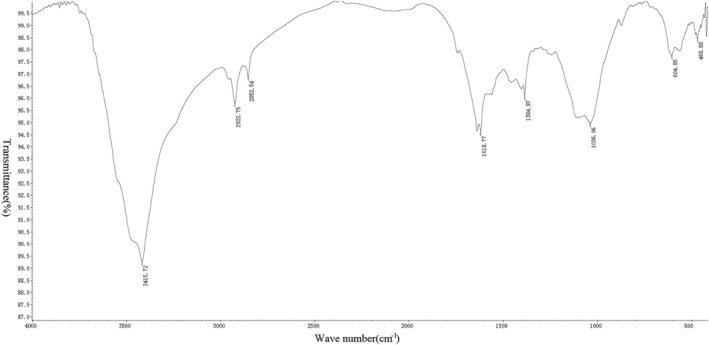 Figure 7