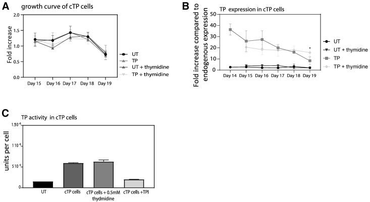 Figure 5