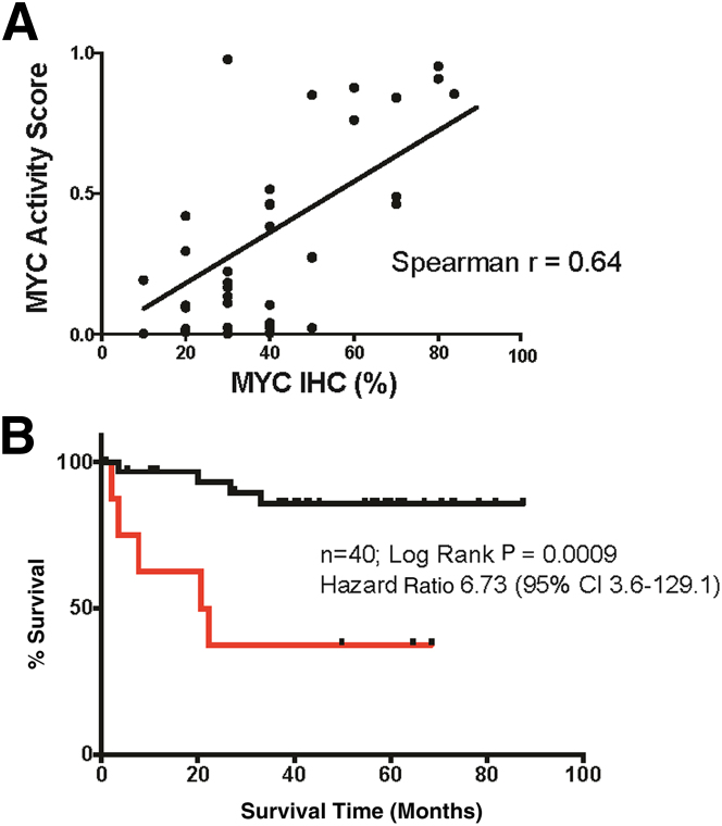 Figure 6