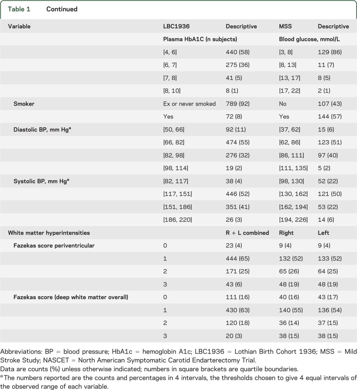 graphic file with name NEUROLOGY2013537704TT1B.jpg