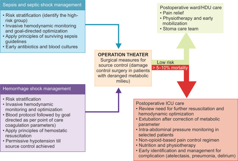 Flowchart 1