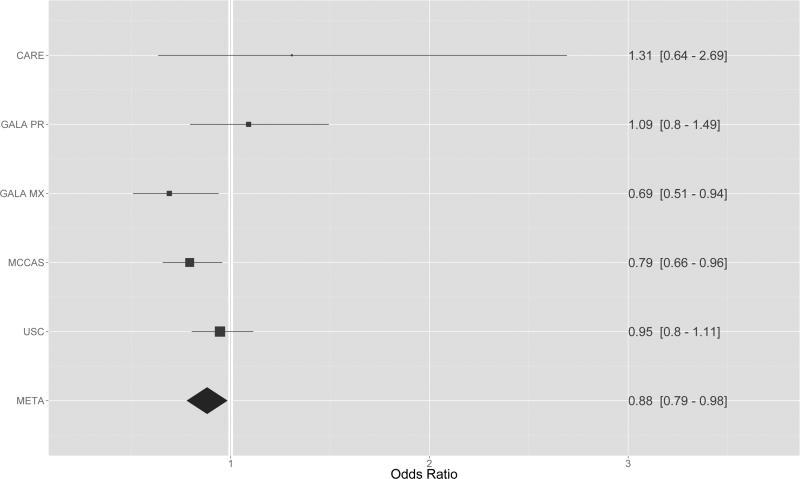 Gwas And Admixture Mapping Identify Different Asthma Associated Loci In Latinos The Gala Ii