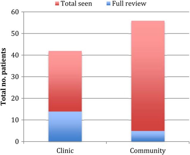 Figure 6