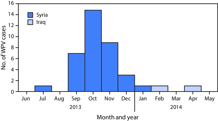 The figure above is a bar chart showing the number of cases of wild poliovirus type 1, by month and year of paralysis onset in Syria and Iraq, during 2013–2014.