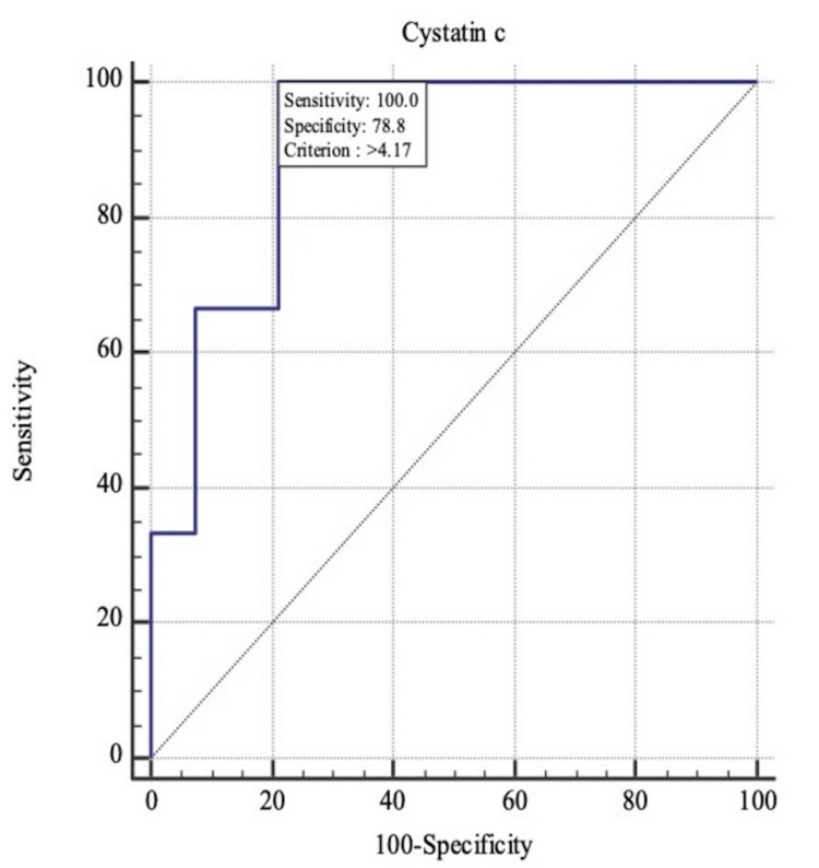 Serum Cystatin C Levels As A Predictor Of Severity And Mortality Among