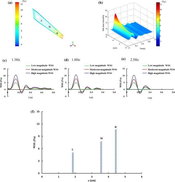 Figure 2