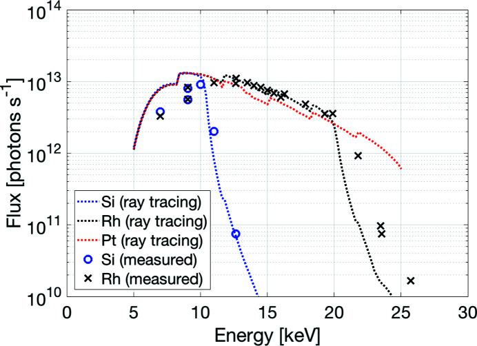 Figure 5