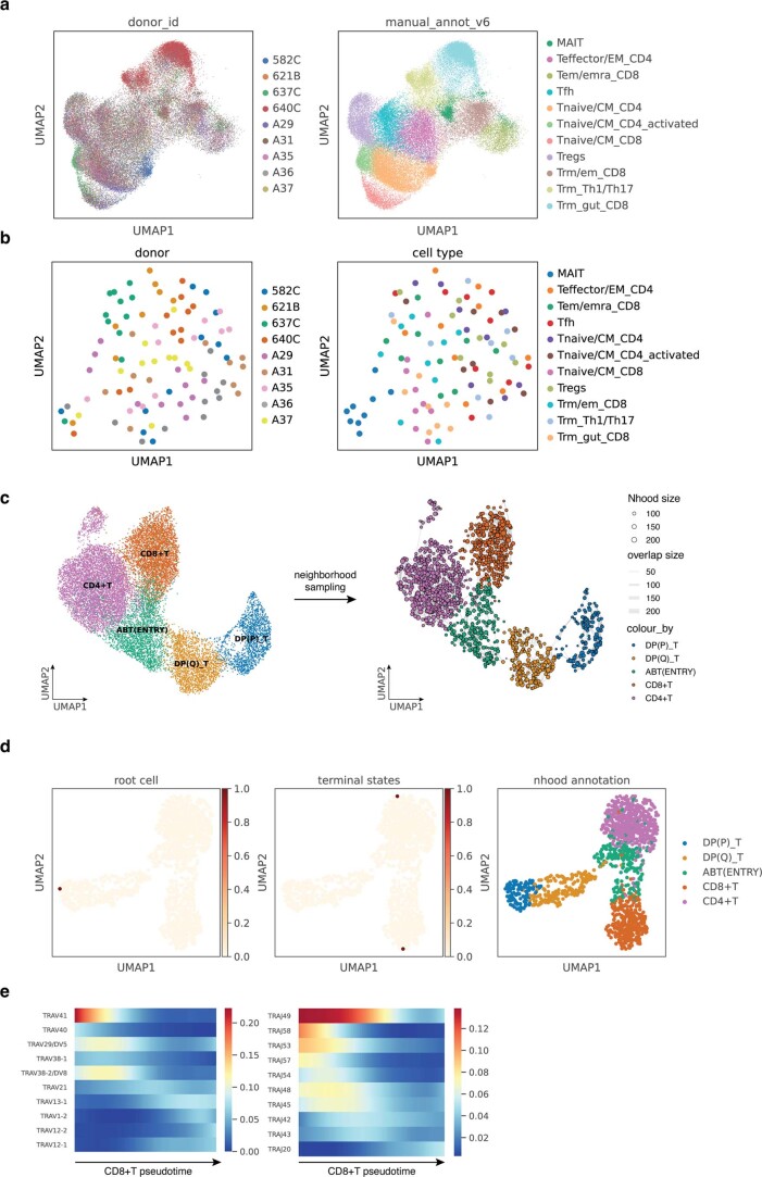 Extended Data Fig. 3