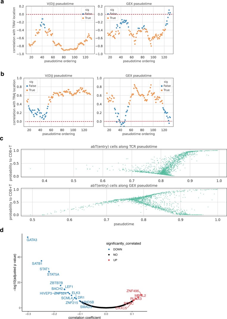 Extended Data Fig. 6