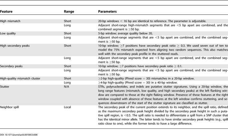 graphic file with name pcbi.0010053.t006.jpg