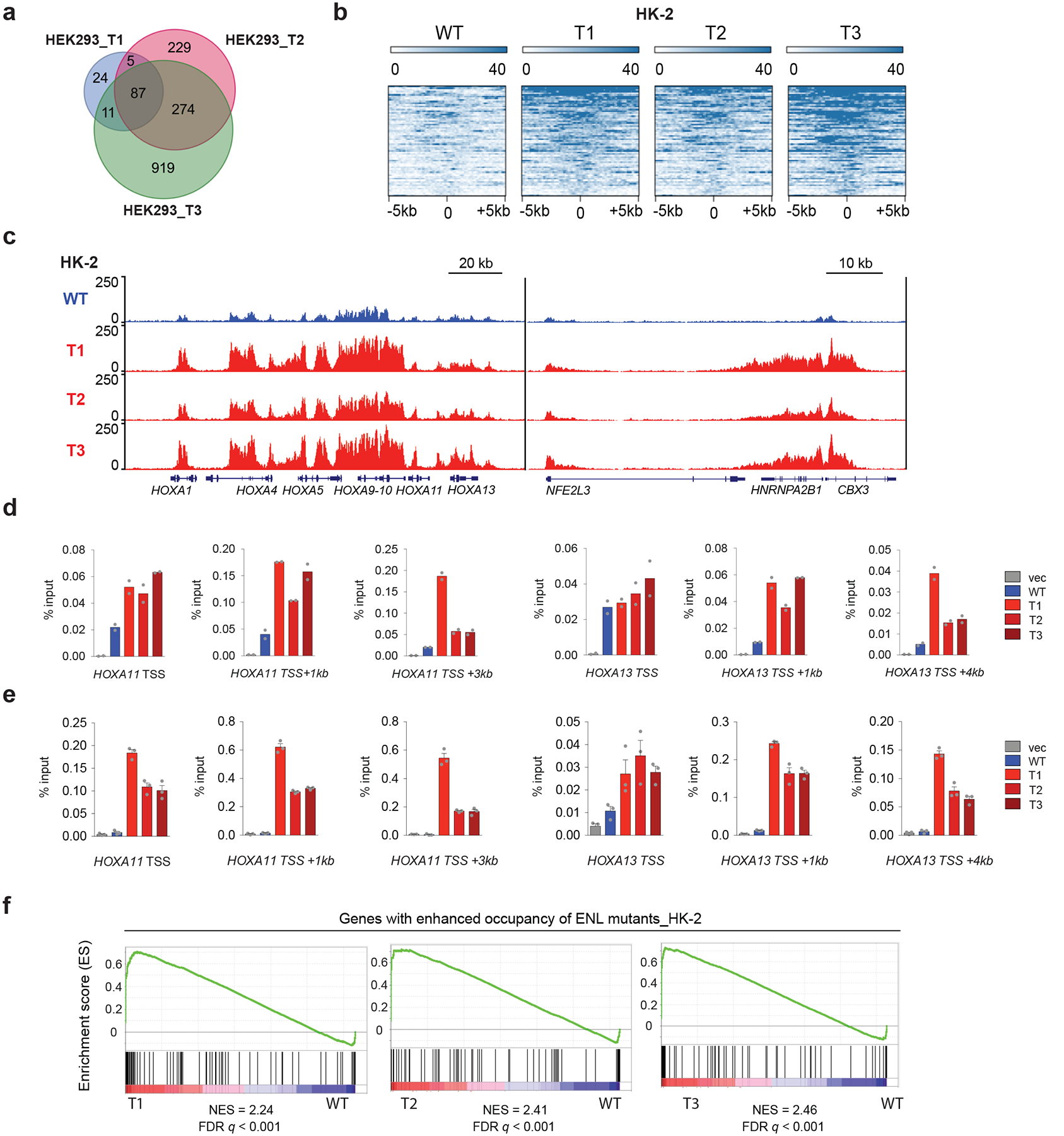 Extended Data Fig. 5 |