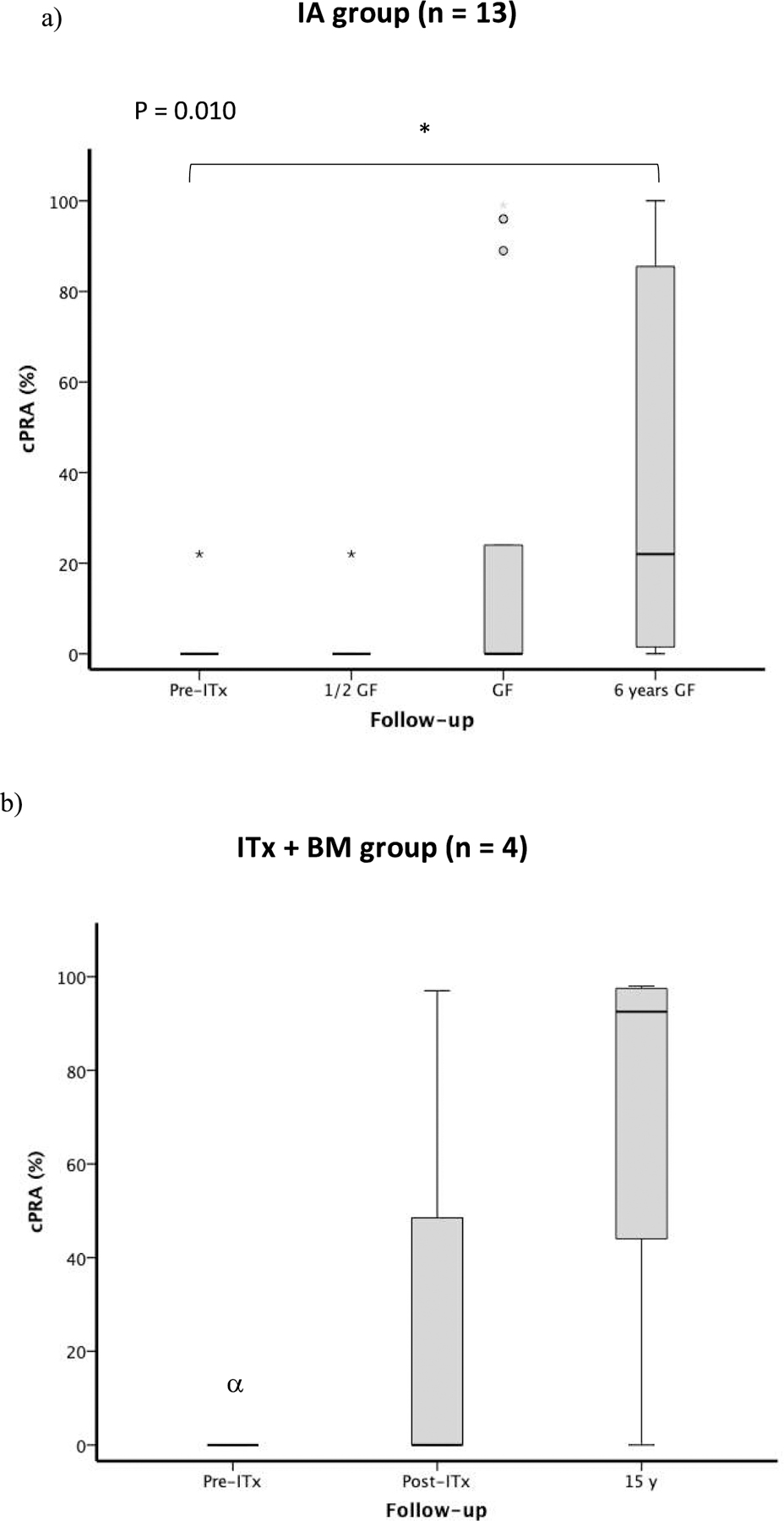 Figure 3 -