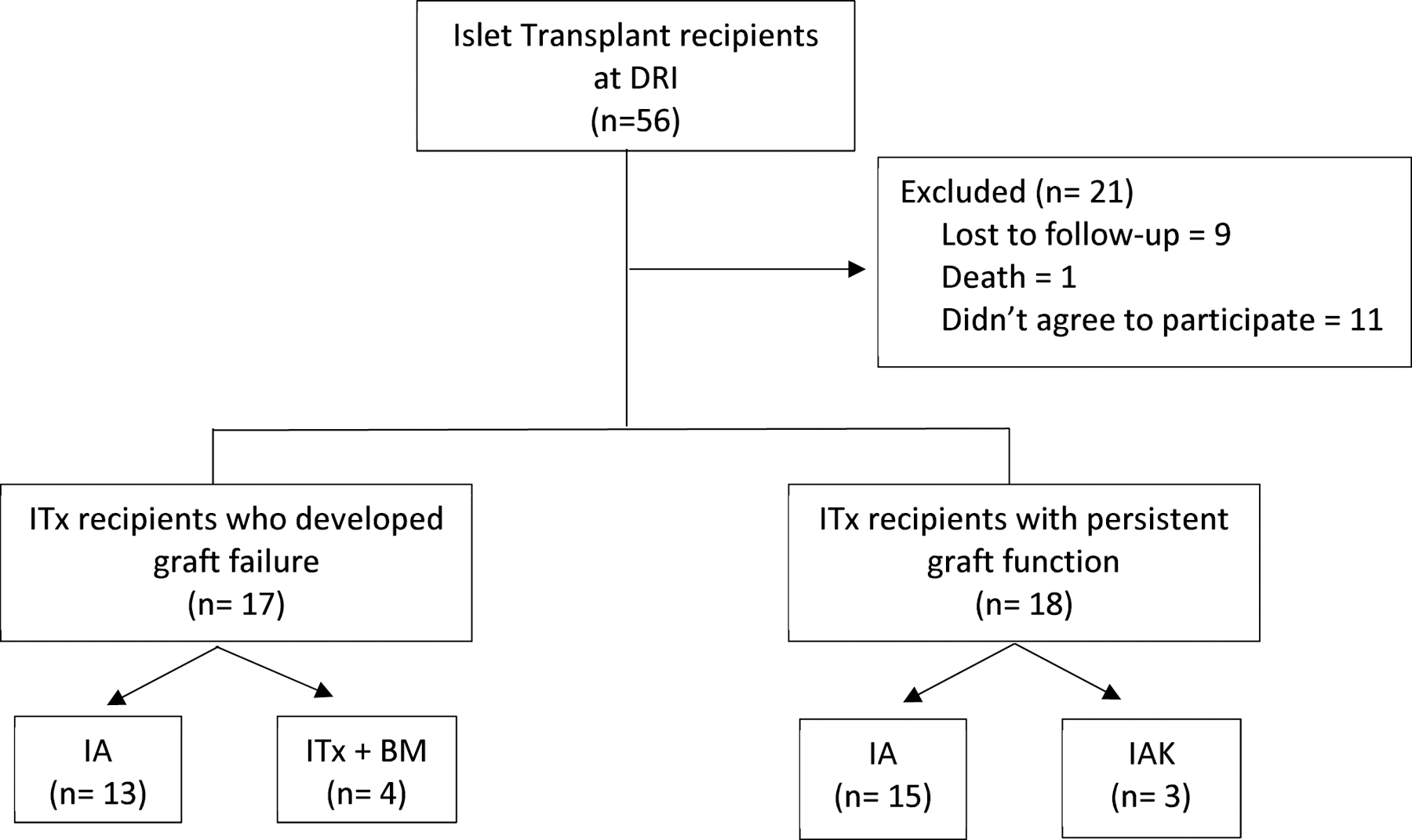 Figure 1 -