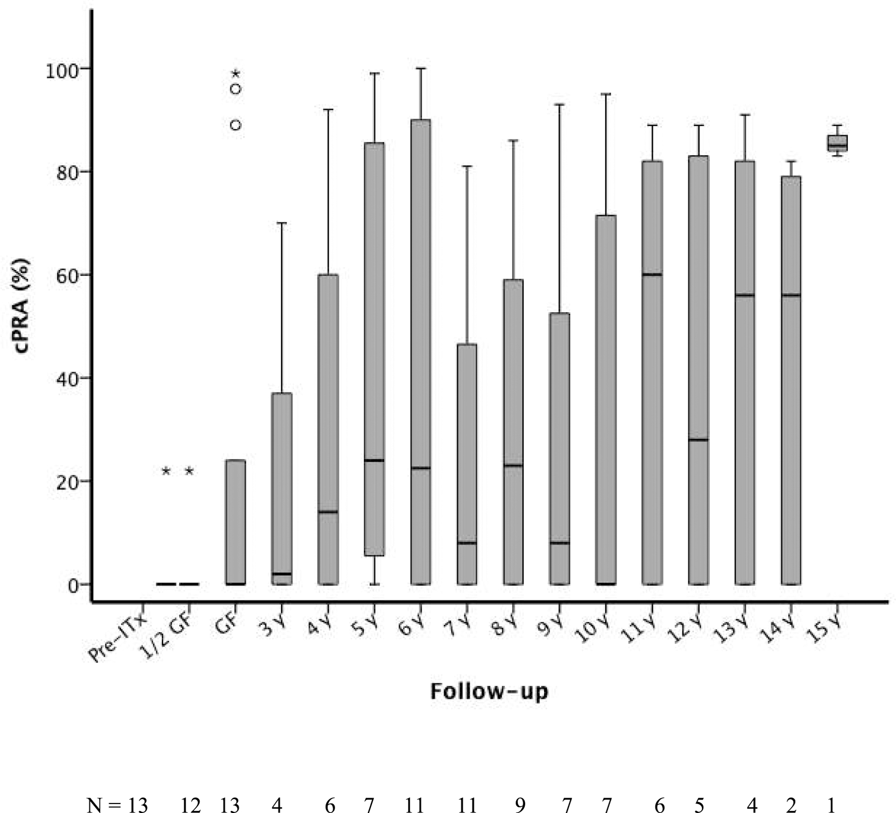 Figure 2 -