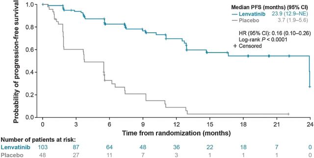 Figure 2. Kaplan–Meier plot of PFS as assessed by IIR using RECIST v1.1. There were 2 patients censored following discontinuation of study drug owing to an AE, both in the lenvatinib arm. Of these, 1 patient experienced dysphagia that was considered by the investigator to be not related to lenvatinib and 1 patient experienced dyspnea that was considered by the investigator to be related to lenvatinib. AE, adverse event; CI, confidence interval; HR, hazard ratio; IIR, independent imaging review; NE, not estimable; PFS, progression-free survival; RECIST v1.1, Response Evaluation Criteria In Solid Tumors version 1.1.