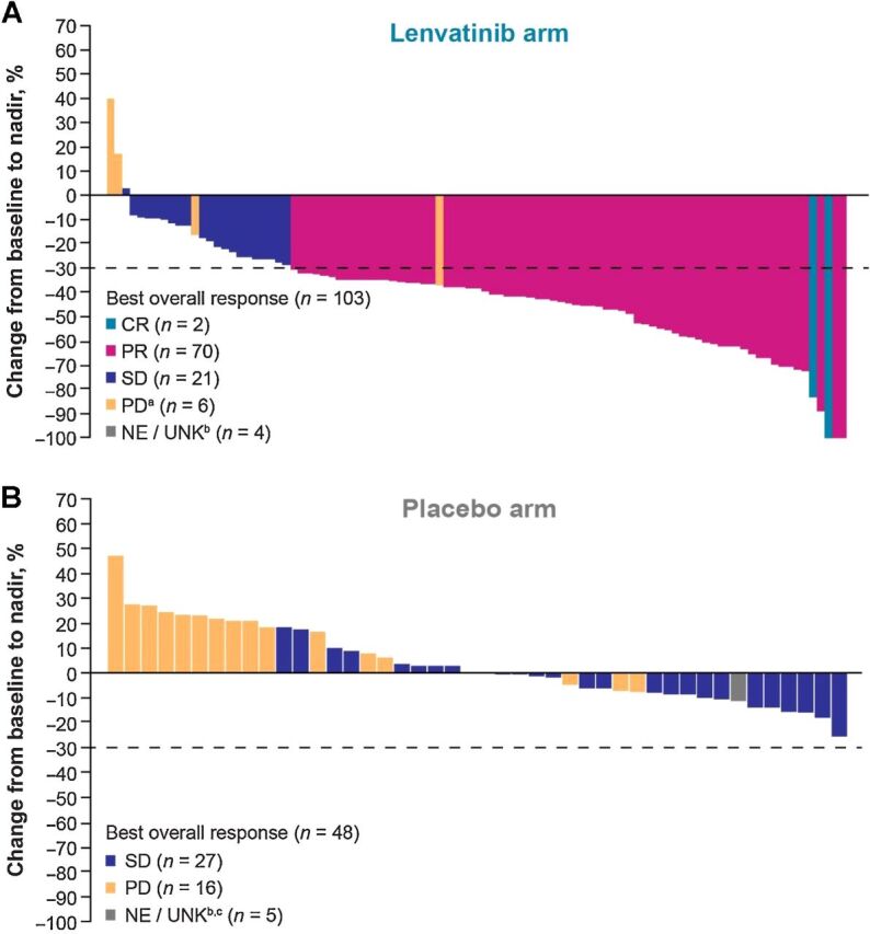 Figure 3. Percentage changes in the sums of diameters of target lesions from baseline to postbaseline nadir for patients treated with (A) lenvatinib or (B) placebo (by IIR using RECIST v1.1). CR, complete response; IIR, independent imaging review; NE/UNK, not evaluable/unknown; PD, progressive disease; PR, partial response; RECIST v1.1, Response Evaluation Criteria In Solid Tumors version 1.1; SD, stable disease. aTwo patients were determined to be PD due to nontarget lesions, but target lesions were not evaluable. These patients are not depicted on the plot. b“Unknown” patients lacked a baseline and/or postbaseline tumor assessment. c1 patient had a single postbaseline assessment at week 5 but this duration was not long enough to be considered SD. This patient is considered “NE” and is shown in gray in this plot.