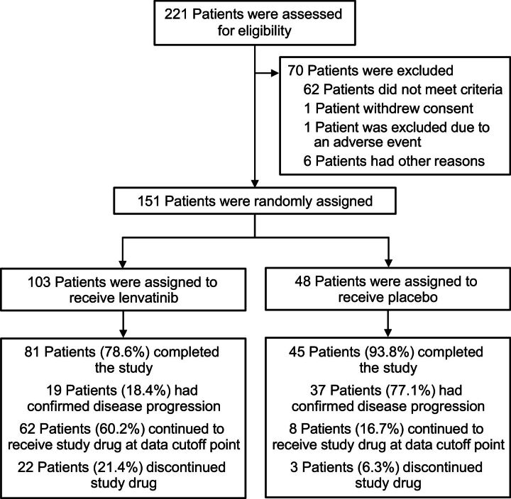 Figure 1. Patient enrollment, randomization, and treatment.