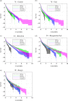 Log-survival curves, ln S, for unbroken durations spent by the whole group in each collective state, collated within the treatment (a) T1 (control), (b) T2 (cues), (c) T3 (pellet fed), (d) T4 (mosquitofish fed), (e) T5 (hungry predator)