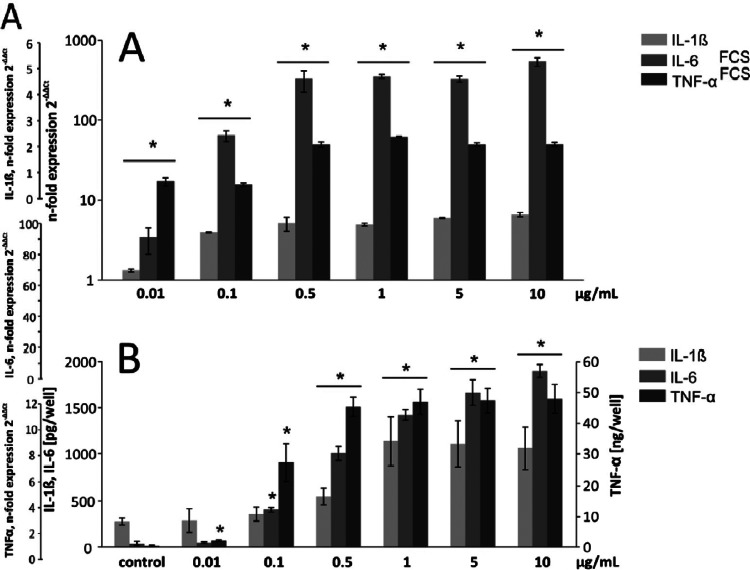 Fig 6