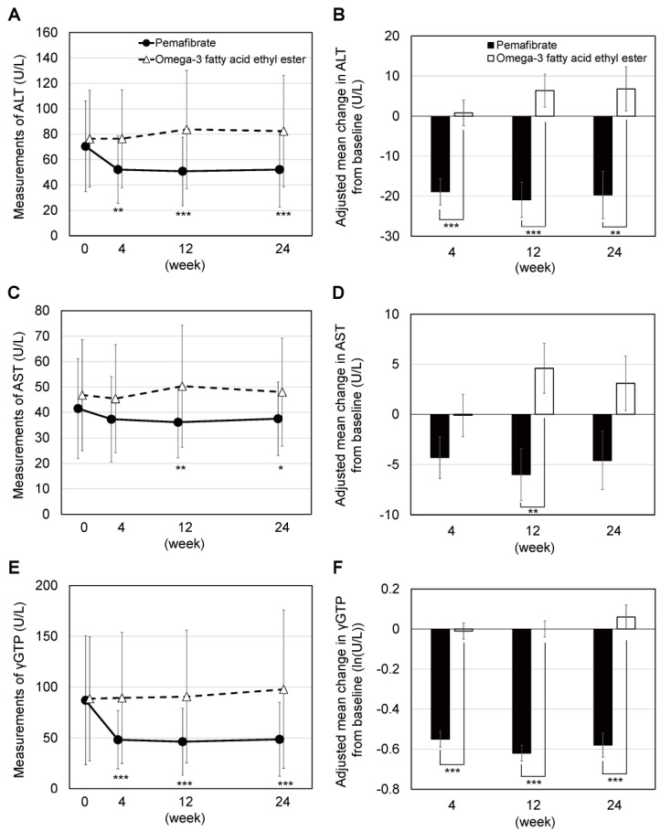 Fig.2. Changes in hepatic enzymes