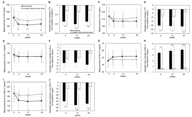 Fig.3. Changes in lipid profiles