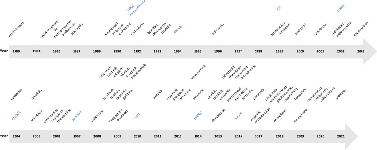 Figure 3