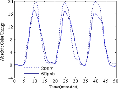 Figure 7.