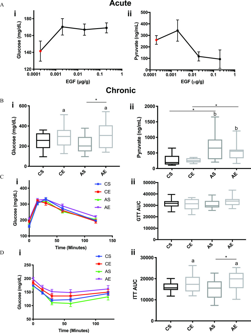 Figure 3A1 and 3A2 titled acute are line graphs plotting Glucose (milligram per deciliter), ranging from 120 to 180 in increments of 20 and Pyruvate (nanogram per milliliter), ranging from 0 to 500 in increments of 100 (y-axis) across epidermal growth factor (microgram per gram), ranging from 0.0001 to 0.001 in increments of 0.0009, 0.001 to 0.01 in increments of 0.009, 0.01 to 0.1 in increments of 0.09, and 0.1 to 1 in increments of 0.9 (x-axis), respectively. Figure 3B1 and 3B2 titled chronic are box plot graphs, ranging from Glucose (milligram per deciliter), ranging from 0 to 600 in increments of 200 and Pyruvate (nanogram per milliliter), ranging from 0 to 2000 in increments of 500 (y-axis) across control plus saline, control plus epidermal growth factor, aroclor 1260 plus saline, and aroclor 1260 plus epidermal growth factor (x-axis), respectively. Figures 3C1 and 3D1 are line graphs plotting Glucose (milligram per deciliter), ranging from 100 to 400 in increments of 100 and 50 to 250 in increments of 50 (y-axis) across Time (minutes), ranging from 0 to 150 in increments of 50 and 0 to 100 in increments of 50 (x-axis) for control plus saline, control plus epidermal growth factor, aroclor 1260 plus saline, and aroclor 1260 plus epidermal growth factor, respectively. Figures 3C2 and 3D2 are box plots graphs plotting Glucose tolerance test area under the curve, ranging from 10000 to 50000 in increments of 10000 and Insulin tolerance test area under the curve, ranging from 0 to 30000 in increments of 10000 (y-axis) across control plus saline, control plus epidermal growth factor, aroclor 1260 plus saline, and aroclor 1260 plus epidermal growth factor (x-axis), respectively.