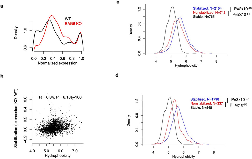 Extended Data Fig. 9 ∣