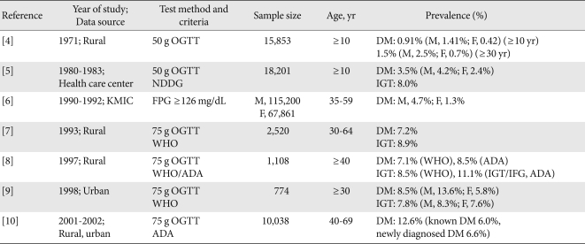 graphic file with name dmj-35-303-i001.jpg