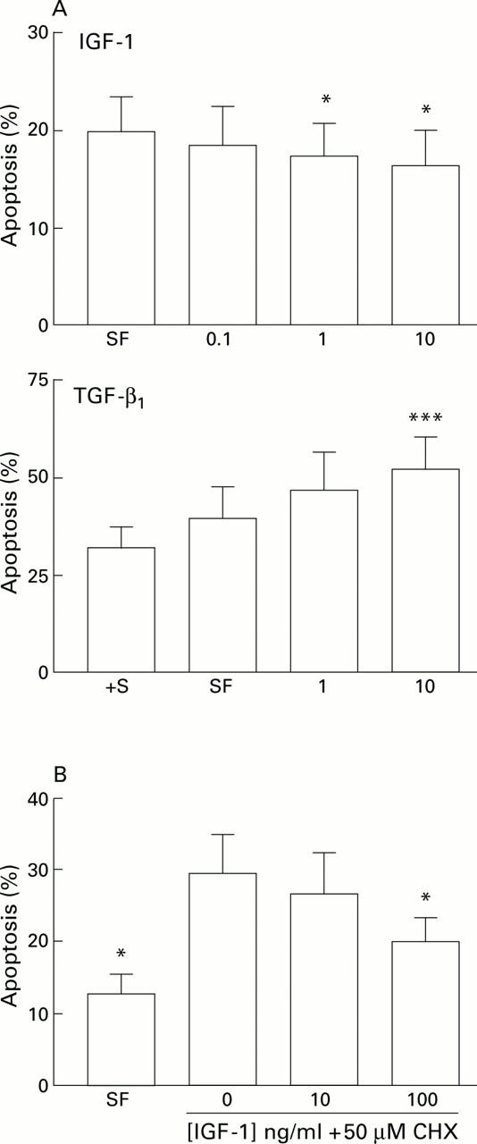 Figure 7  