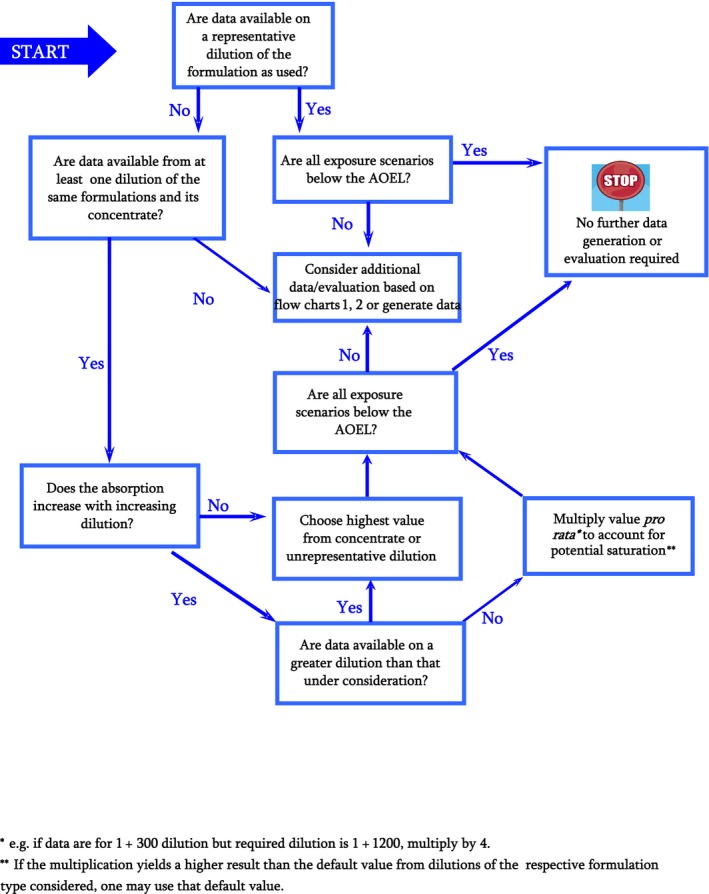 Flow chart 3