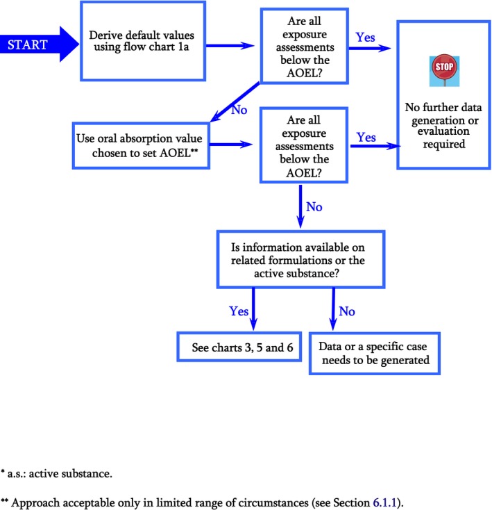 Flow chart 1b