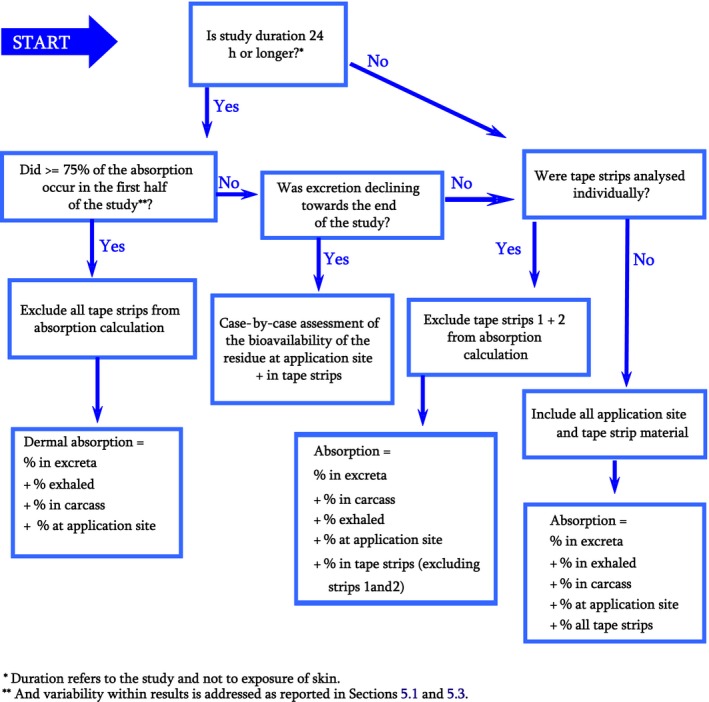 Flow chart 4b