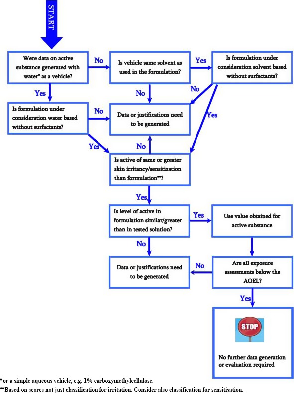 Flow chart 6