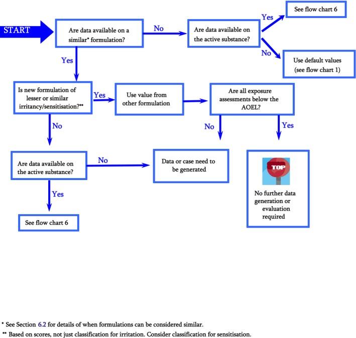 Flow chart 5