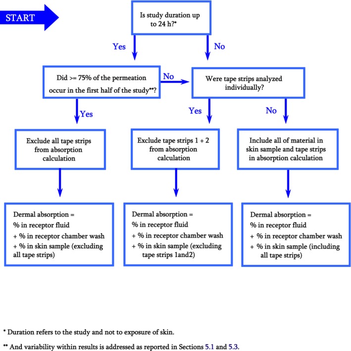 Flow chart 4a