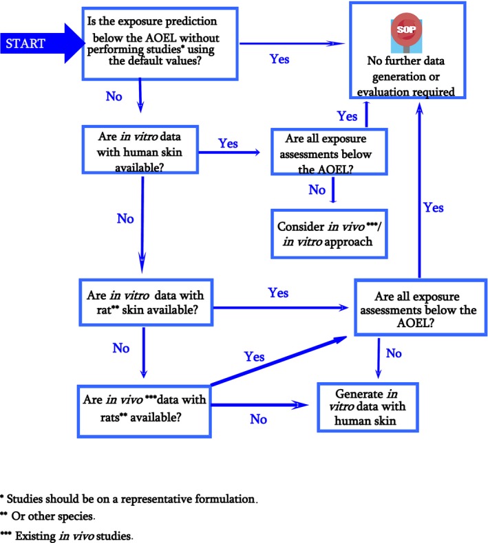 Flow chart 2