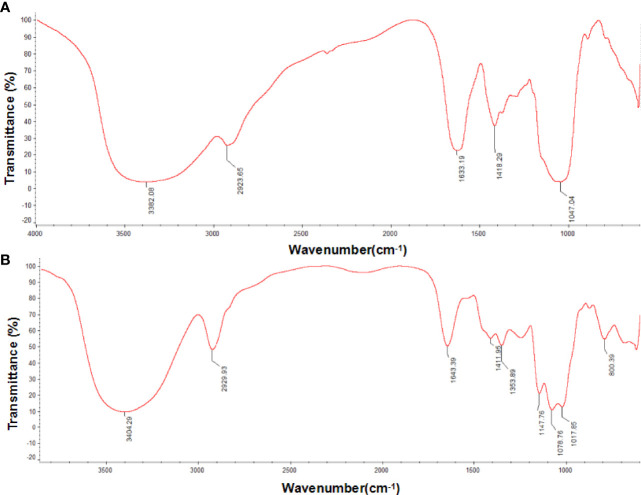 Figure 2