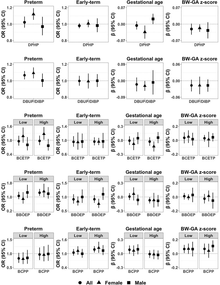 Figure 1 is a set of twenty error bar graphs. The first five graphs on the left are titled Preterm, plotting odds ratio (95 percent confidence interval), ranging from 0.8 to 1.2 in increments of 0.2; 0.8 to 1.2 in increments of 0.2; 0.4 to 1.6 in increments of 0.6; 0.2 to 1.8 in increments of 0.8; and 0.5 to 1.5 in increments of 0.5 (y-axis) across diphenyl phosphate; composite of dibutyl phosphate and di-isobutyl phosphate; low and high bis(2-chloroethyl) phosphate; low and high bis(butoxyethyl) phosphate; and low and high bis(1-chloro-2-propyl) phosphate (x-axis) for all, female, and male. The next five graphs are titled early-term, plotting odds ratio (95 percent confidence interval), ranging from 0.8 to 1.2 in increments of 0.2; 0.8 to 1.2 in increments of 0.2; 0.6 to 1.4 in increments of 0.4; 0.5 to 1.5 in increments of 0.5; and 0.4 to 1.6 in increments of 0.6 (y-axis) across diphenyl phosphate; composite of dibutyl phosphate and di-isobutyl phosphate; low and high bis(2-chloroethyl) phosphate; low and high bis(butoxyethyl) phosphate; and low and high bis(1-chloro-2-propyl) phosphate (x-axis) for all, female, and male. The next five graphs are titled gestational age, plotting lowercase beta (95 percent confidence interval), ranging from negative 0.07 to 0.07 in increments of 0.07; negative 0.09 to 0.09 in increments of 0.09; negative 0.3 to 0.3 in increments of 0.3; negative 0.3 to 0.3 in increments of 0.3; negative 0.3 to 0.3 in increments of 0.3 (y-axis) across diphenyl phosphate; composite of dibutyl phosphate and di-isobutyl phosphate; low and high bis(2-chloroethyl) phosphate; low and high bis(butoxyethyl) phosphate; and low and high bis(1-chloro-2-propyl) phosphate (x-axis) for all, female, and male. The next five graphs are titled birth weight for gestational age, plotting lowercase beta (95 percent confidence interval), ranging from negative 0.07 to 0.07 in increments of 0.07; negative 0.06 to 0.06 in increments of 0.06; negative 0.2 to 0.2 in increments of 0.2; negative 0.2 to 0.2 in increments of 0.2; and negative 0.2 to 0.2 in increments of 0.2 (y-axis) across diphenyl phosphate; composite of dibutyl phosphate and di-isobutyl phosphate; low and high bis(2-chloroethyl) phosphate; low and high bis(butoxyethyl) phosphate; and low and high bis(1-chloro-2-propyl) phosphate (x-axis) for all, female, and male.